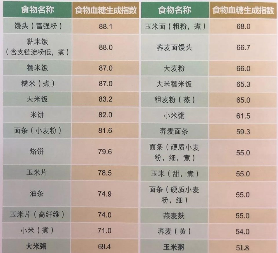 血糖高,主食吃米饭,面条,还是馒头?